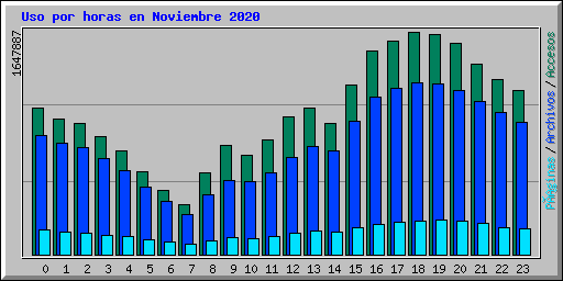 Uso por horas en Noviembre 2020